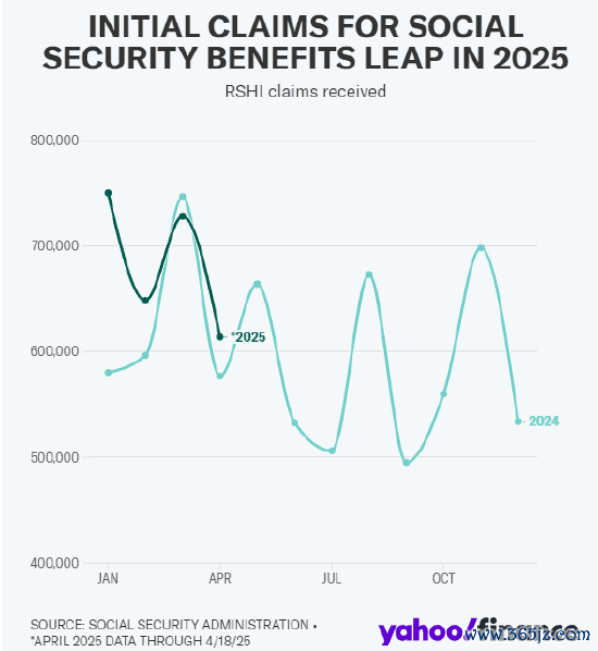 股票配资客服 越来越多美国人提前申领社会保障金
