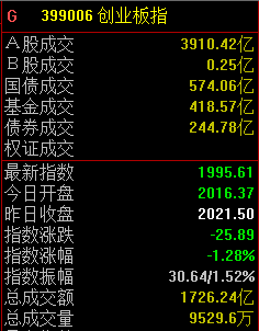在线配资门户投资 两市冲高回落，创业板指数失守2000点大关